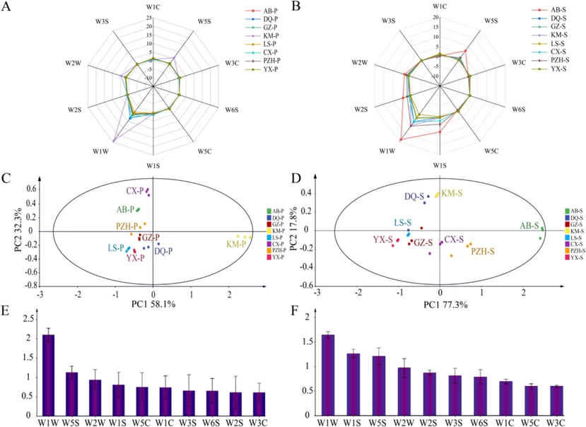 Food Chemistry-X 2024, 23, 101601: Fig. 2. E-nose response values of Boletus edulis from eight regions. Radar plot of pileus (A) and stipe (B). PCA score plot of pileus (C) and stipe (D). VIP plot of pileus (E) and stipe (F).