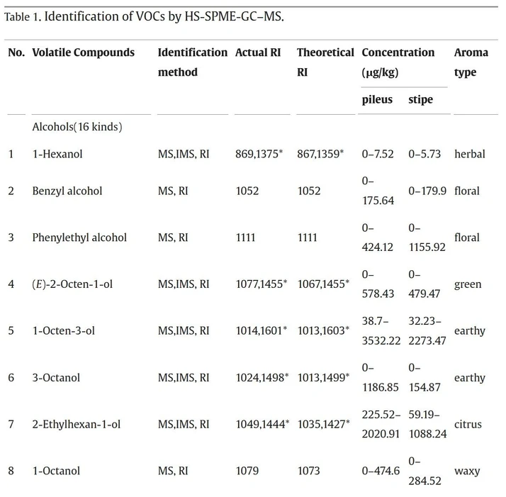 Food Chemistry-X 2024, 23, 101601: Table 1 (truncated). Identification of VOCs by HS-SPME-GC–MS.
