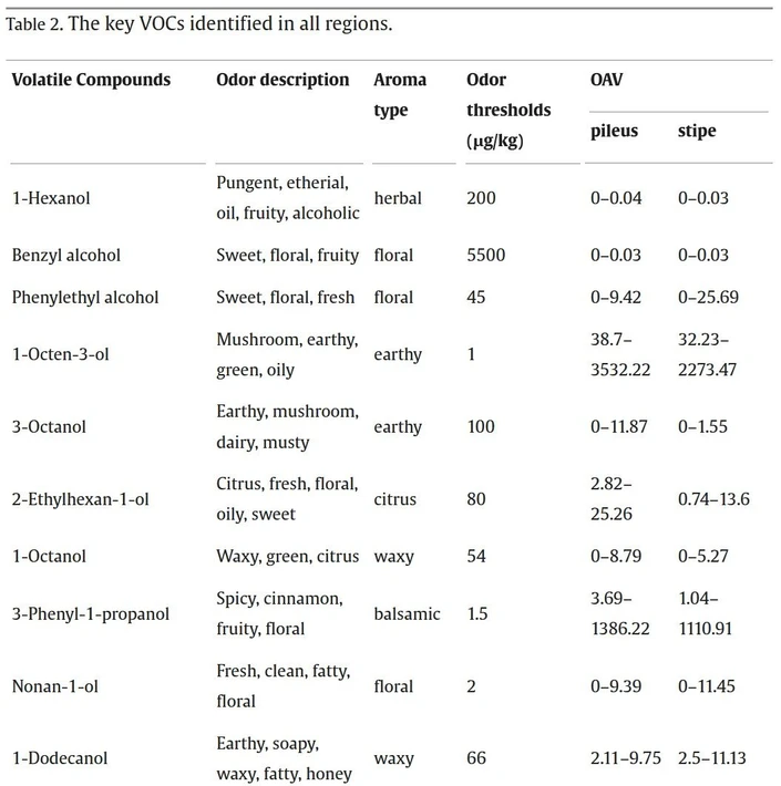 Food Chemistry-X 2024, 23, 101601: Table 2 (truncated). The key VOCs identified in all regions.