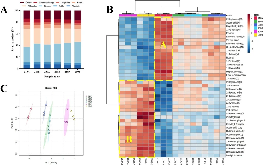 Food Chemistry: X 2024, 23, 101709: Fig. 4. (A) Relative content of VOCs species in sea cucumbers under different puffing conditions by GC-IMS. (B) Heatmap of TOP 40 VOCs in sea cucumbers under different puffing conditions by GC-IMS. (C) PCA analysis of GC-IMS.