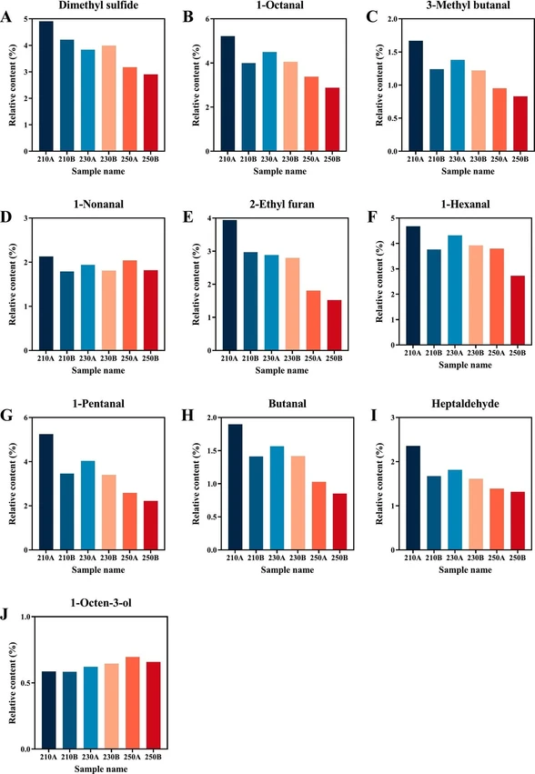 Food Chemistry: X 2024, 23, 101709:  Fig. 5. 10 VOCs with ROAV ≥1 shared in sea cucumbers under different puffing conditions.