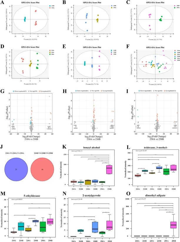 Food Chemistry: X 2024, 23, 101709: Fig. 6. (A-F) Score plot of OPLS-DA. (J) VEEN plots of key differential VOCs in sea cucumbers puffed for 4 min and 5 min at different temperatures. (L-O) Box plots of the top 5 major differential VOCs of VIP in puffed sea cucumbers.
