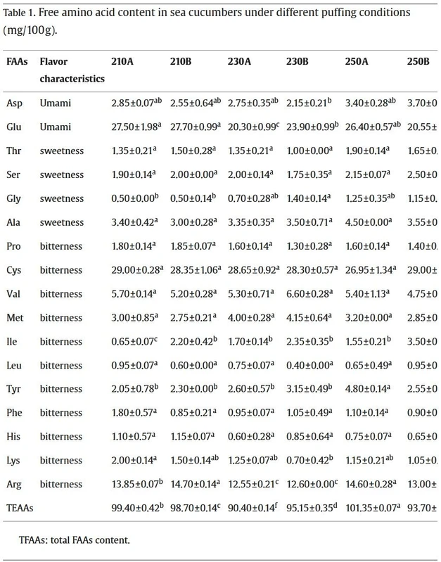 Food Chemistry: X 2024, 23, 101709: Table 1. Free amino acid content in sea cucumbers under different puffing conditions (mg/100 g).