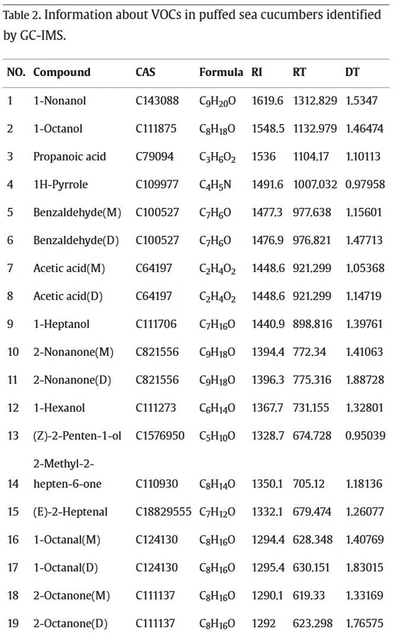 Food Chemistry: X 2024, 23, 101709: Table 2 (truncated). Information about VOCs in puffed sea cucumbers identified by GC-IMS.