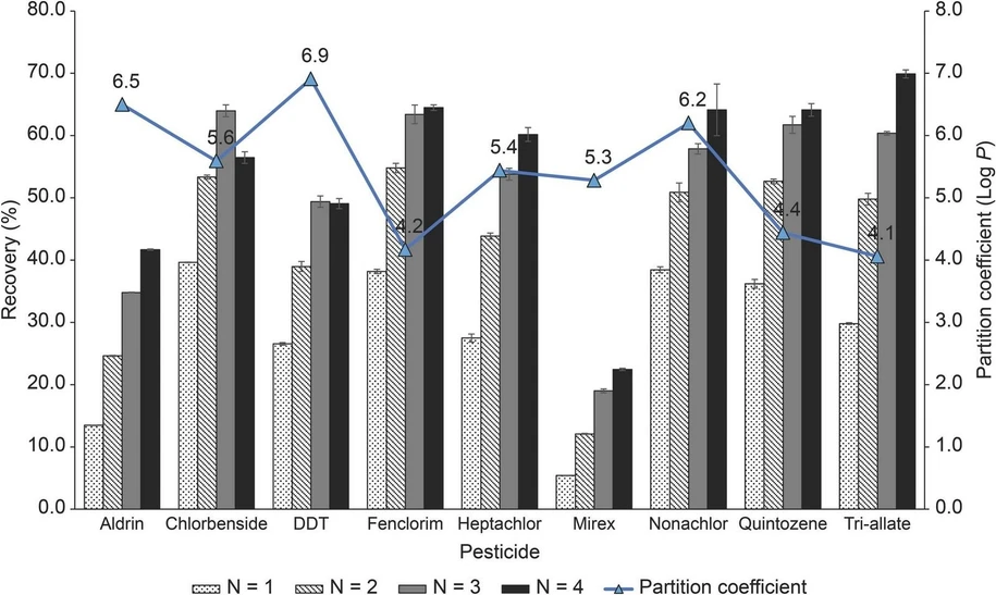 Food Chemistry: X, Volume 27, April 2025, 102386: Fig. 1. Recovery rates (bars) and partition coefficients (log P, triangles) of 10 representative pesticides showing a strong dependence of recovery (>25 %) on the number of partitionings (N = 1, 2, 3, and 4). Error bars are the standard deviations of the recovery rates (n = 4).