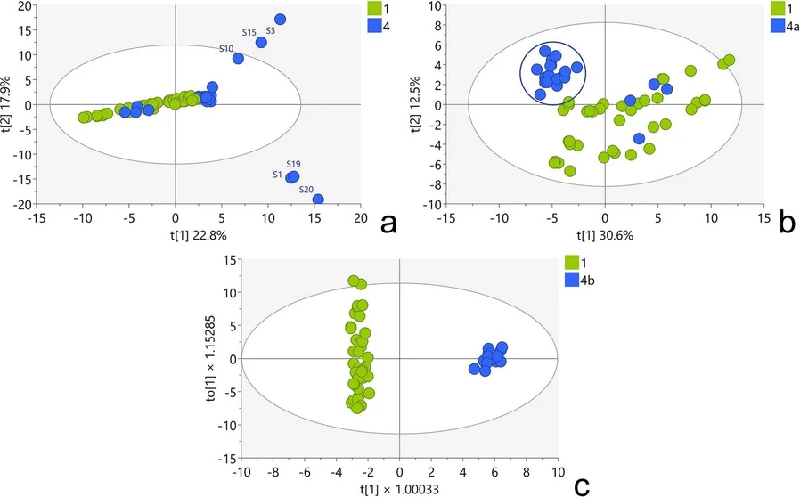 <p><strong>Food Chemistry: X, Volume 27, April 2025, 102476:</strong> Fig. 3. a) Score plot of PCA model M4 containing: 1-Authentic samples of T. terrestris, 4- commercially obtained products; Fig. 4. b) Score plot of PCA model M5 containing: 1-Authentic samples of T. terrestris, 4a- commercially obtained products excluding outliers from model M4; c) Score plot of OPLS-DA model (M6) containing: 1-Authentic samples of T. terrestris, 4b- commercially obtained products appearing as a separate group in PCA model M5.</p>
