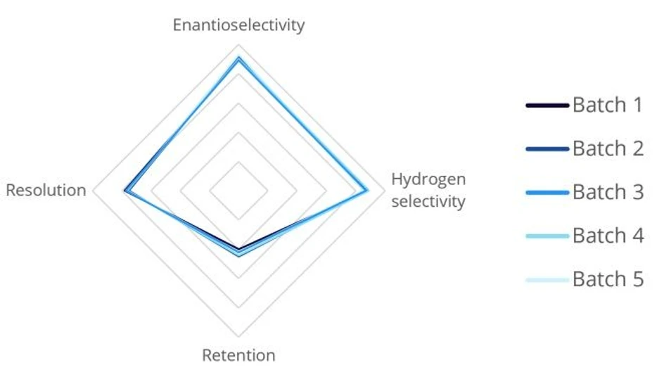 Galochrom: Chiral ION-QN & Chiral ION-QD HPLC columns - Designed for stability.