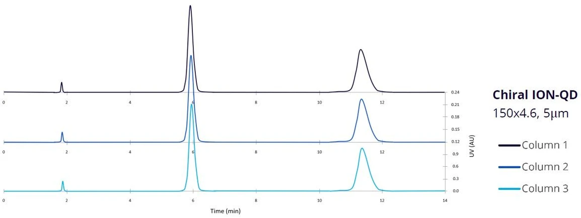 Galochrom: Chiral ION-QN & Chiral ION-QD HPLC columns - Designed for stability.