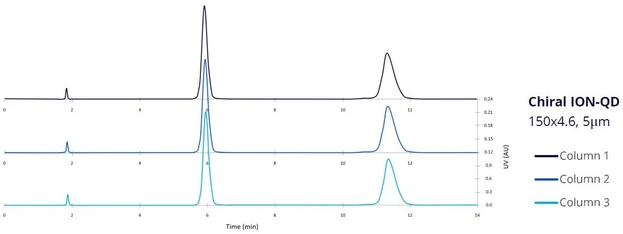 Galochrom Chiral ION-QN HPLC kolony