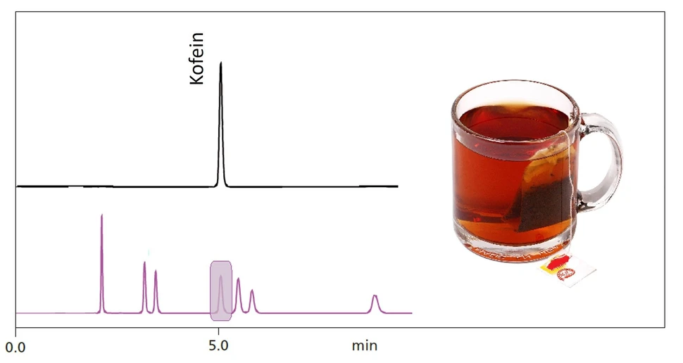 Shimadzu/Gesa Schad: Shimadzu HPLC Blog: Základní teorie - Obrázek 3 Srovnání chromatogramu standardu kofeinu a vzorku zředěného čaje s vyznačeným píkem kofeinu