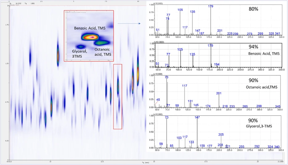 Green Analytical Chemistry, 12, 2025, 100207: Fig. 5. Expansion and MS identification of the three compounds zoomed in the box, which are partially coeluted in the first dimension. The MS spectra, along with the similarity match with the NIST library is reported, for the single peaks and the merged of the three.