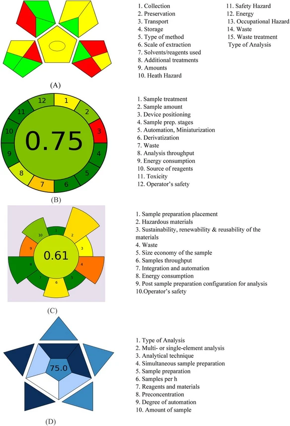 Green Analytical Chemistry, Volume 12, 2025, 100188: Fig. 7. Pictograms of (A) GAPI (B) AGREE, (C) AGREEprep, and (D) BAGI.