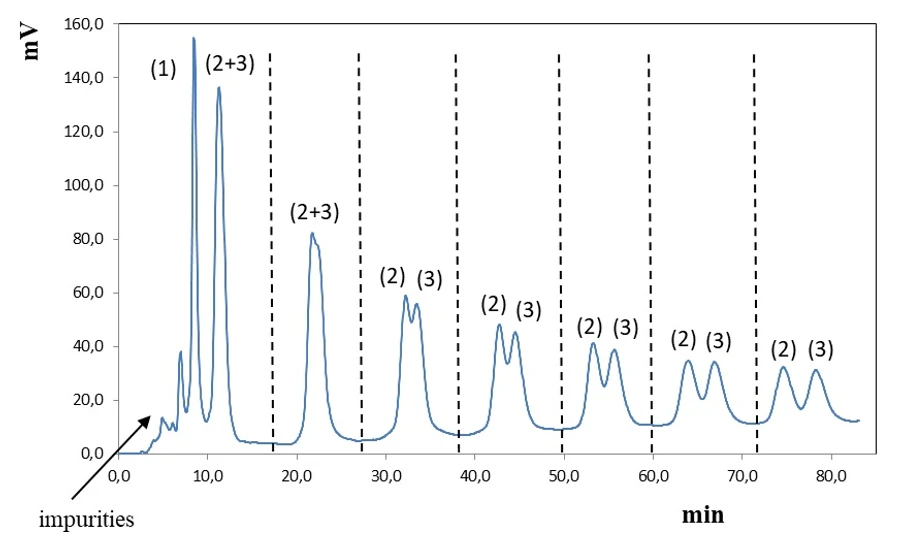 HPLC.cz 2021: Figure 1. Improvement of separation of long oligonucleotides (54, 55 and 56nt, (~40 % GC), using repetto approach