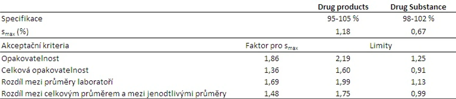 HPLC.cz: Akceptační kritérií
