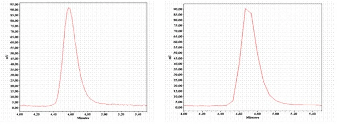 HPLC.cz: Obr. 3 Vliv nastavení SR (Sampling Rate ) na tvar píku. (SR = 5,0 tj. 5 bodů za sekundu; SR = 0,25 tj. 1 bod za 4 sekundy)