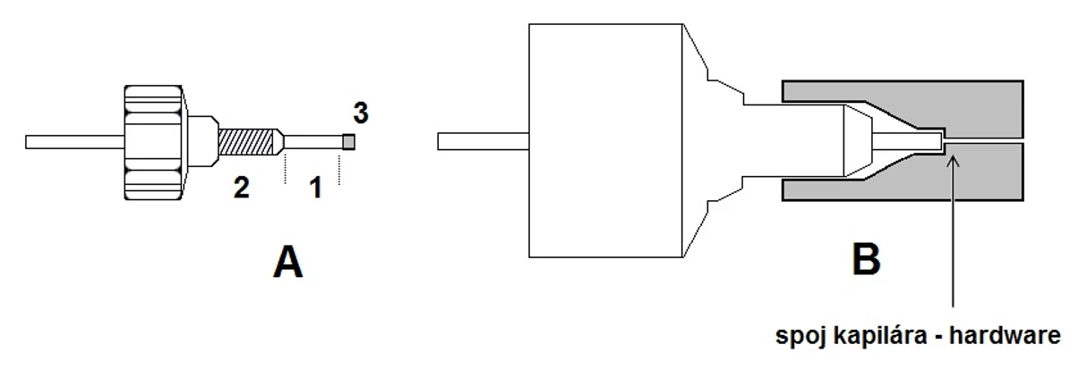 HPLC.cz: Obr. 4 Zapojení spojovacích kapilár pomocí Viper fingertight fitting. (A) Šroub s ferulí 1 – kritická vzdálenost, 2 – tlakový šroub s ferulí, 3 -těsnění. (B) Zapojení do kolony