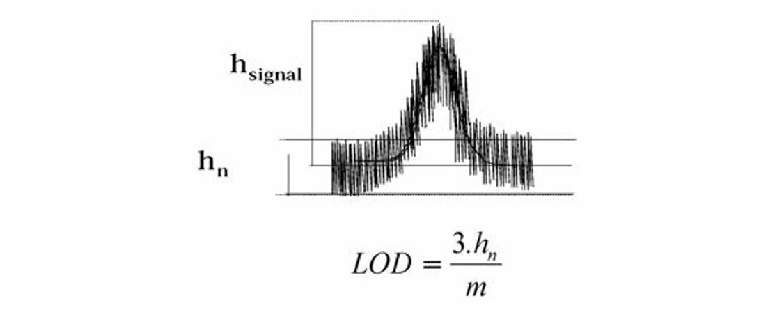 HPLC.cz: Praktické znázornění definice a výpočet meze detekce
