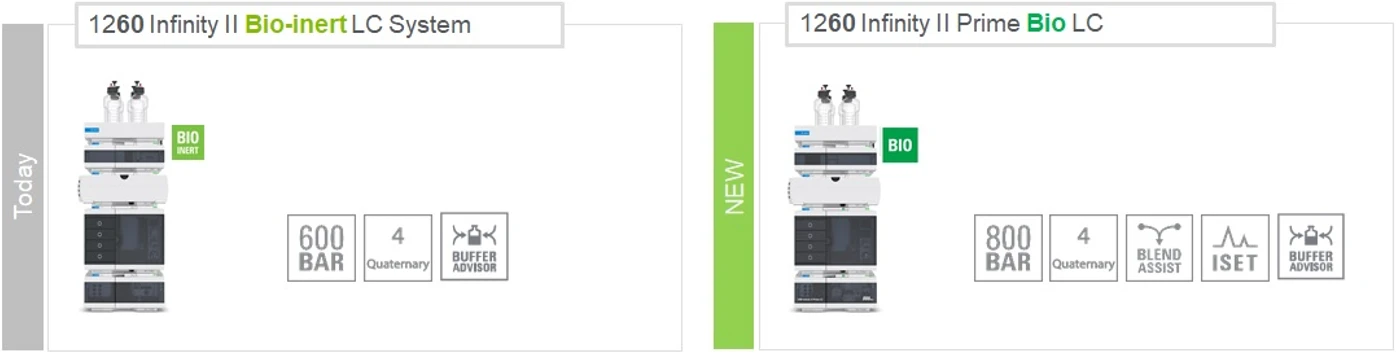 HPST: Agilent 1260 Infinity II Bio-inert a 1260 Infinity II Prime Bio LC