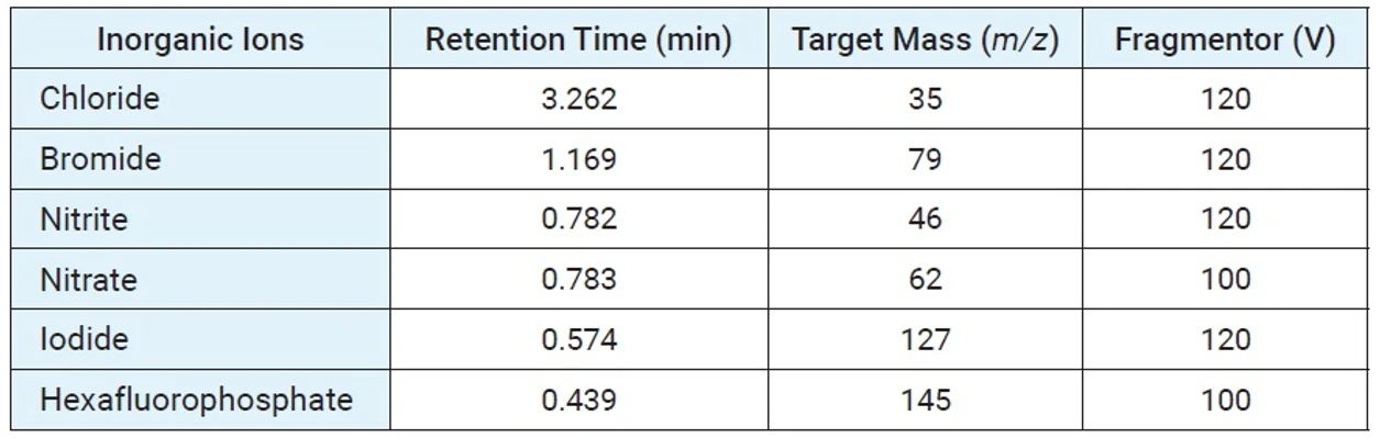 HPST/Agilent: Informace o analyzovaných anorganických iontech
