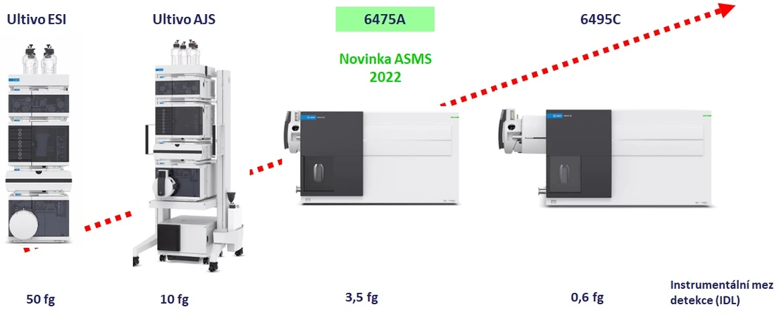 HPST: Agilent LC/MS trojité kvadrupóly