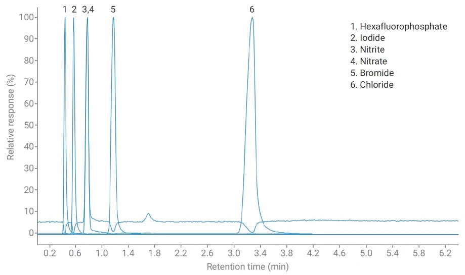 HPST/Agilent: Překryté SIM EIC chromatogramy cílených aniontů při 5 μg/g: chlorid (m/z 35), bromid (m/z 79), dusitan (m/z 46), dusičnan (m/z 62), jodid (m/z) 127) a hexafluorfosfát (m/z 145)