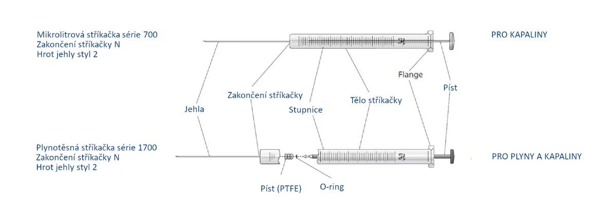 HPST: Anatomie stříkaček pro dávkování kapalin a plynů v GC, HPLC, TLC nebo TOC a další...