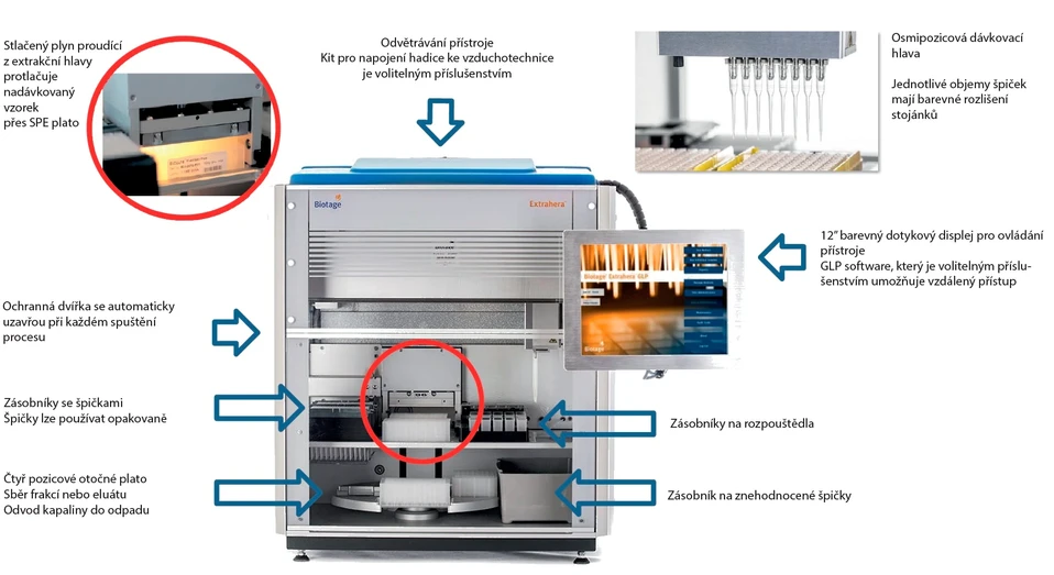 HPST: Biotage Extrahera - Automatizace přípravy vzorku