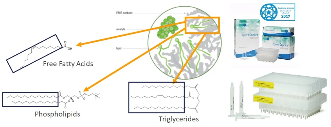 HPST: Captiva EMR-Lipid - Vylepšené odstranění matrice (Enhanced Matrix Removal, EMR)