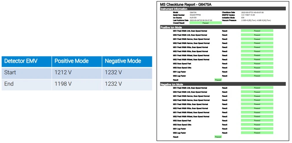HPST: Experiment dlouhodobé stability LC/QQQ systému (Detektor iontů a Checktune)