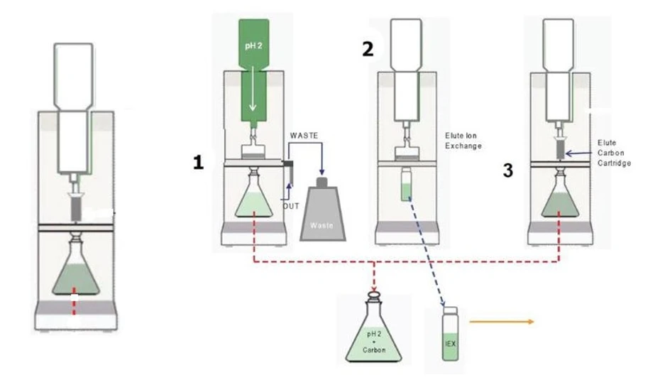 HPST: Horizon 5000 (SPE-DEX) extrakce polotěkavých a netěkavých analytů (One pass system)