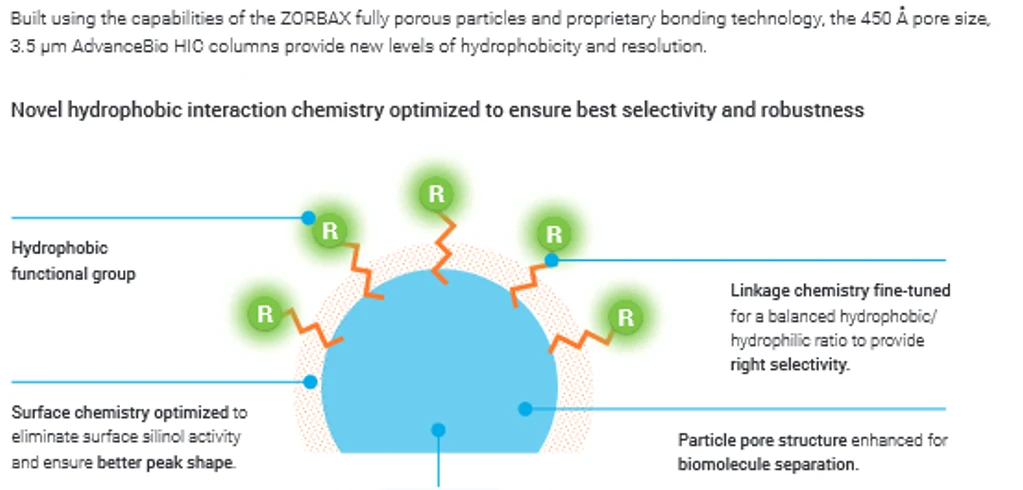 HPST: Kolony AdvanceBio HIC (Hydrophobic Interaction Chromatography)