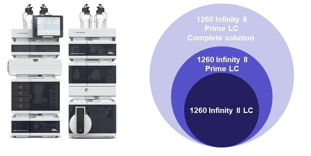 HPST: Kompletní řešení pro rutinní analýzy HPLC Agilent 1260 Infinity II Prime