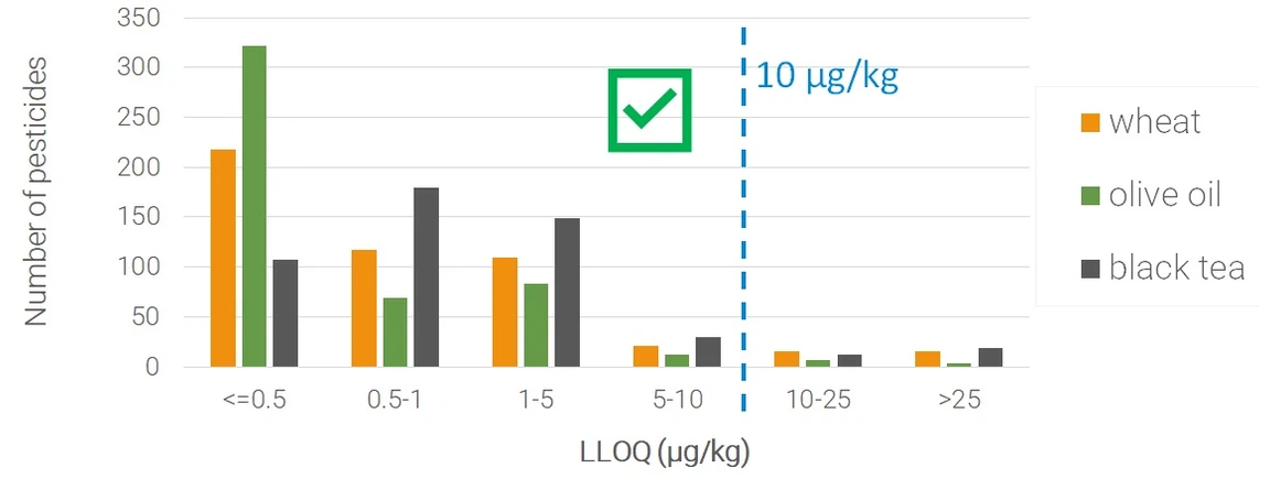 HPST: Limity kvantifikace LC/MS/MS analýzy pro 500 pesticidů spike v extraktu pšenice