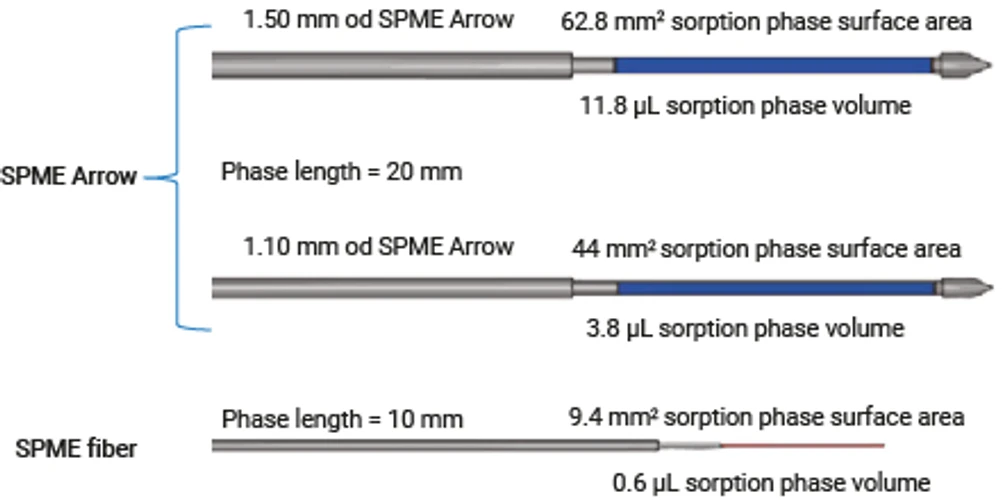 HPST: Obr. 3 Srovnání sorpční plochy a objemu stacionární fáze pro SPME vlákno s délkou 10 mm a SPME šipky s vnějším průměrem 1,1 mm a 1,5 mm