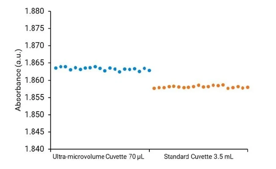 HPST: Obr. 4: Absorbance 20 opakovaných měření v 70 µl kyvetě ve srovnání s 20 měřeními ve standardní 3,5 ml kyvetě