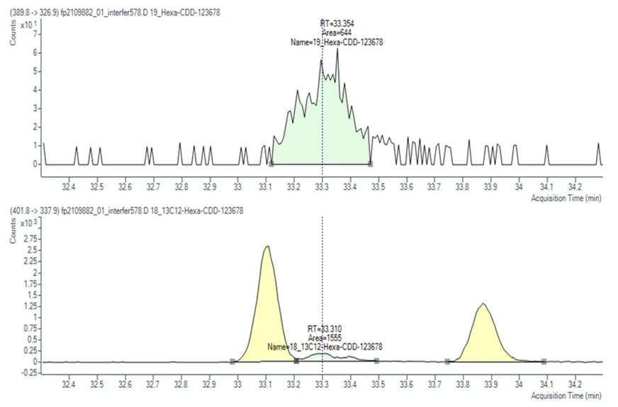 HPST: Obr 9 A) GC-MSMS (QQQ) hexa-CDD