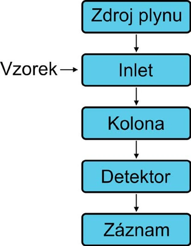 HPST: Obrázek 2 Chromatografický systém