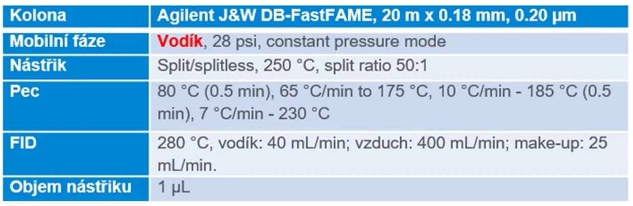 HPST: Podmínky chromatografické separace FAME pomocí DB-HeavyWAX