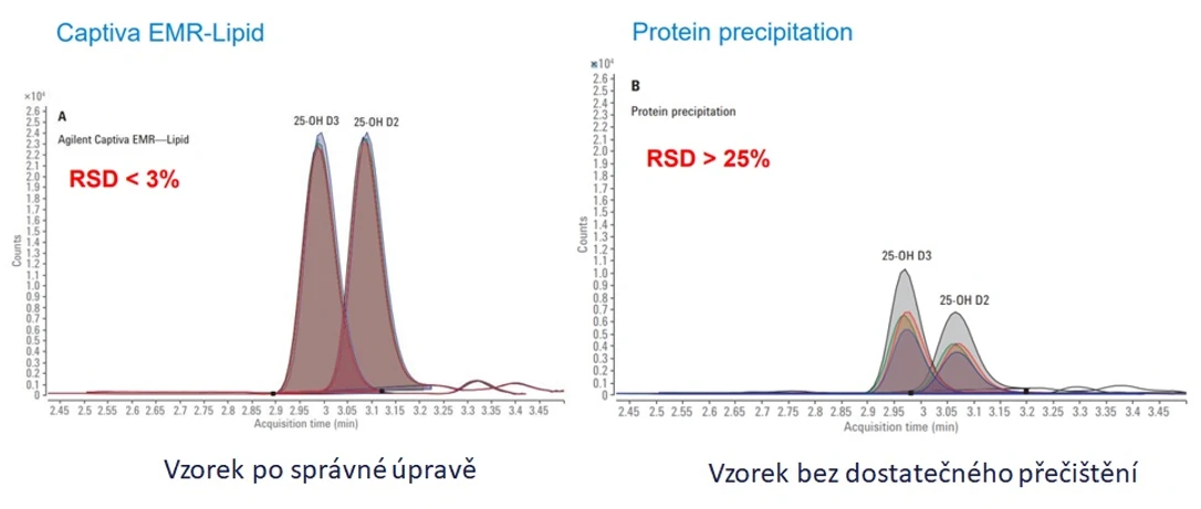 HPST: Použití kolonek Captiva EMR-Lipid pro přečištění vzorku séra pro stanovení 25 hydroxy metabolitů vitaminu D2 a D3