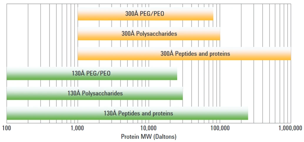 HPST - Size Exclusion (SEC) kolony Agilent AdvanceBio
