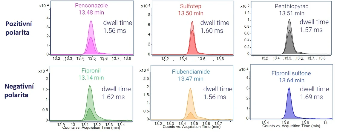 HPST: Vynikající kvantitativní data i při nízkých dwell times pro 500 pesticidů spike v extraktu pšenice na 1 ng/ml