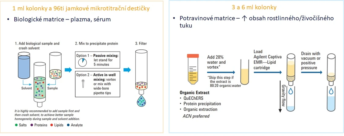 HPST: Využití kolonek Captiva EMR-Lipid pro úpravu vzorků