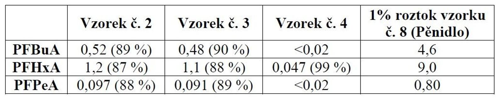 HZS ČR / Institut ochrany obyvatelstva / Michal Krykorka, Tomáš ČAPOUN: Tabulka 2: Výsledné koncentrace PFAS vzorků uvedených v Kapitole 2. 2. v µg/l. V závorce jsou uvedeny hodnoty dekontaminační účinnosti postupu v jednotkách %.