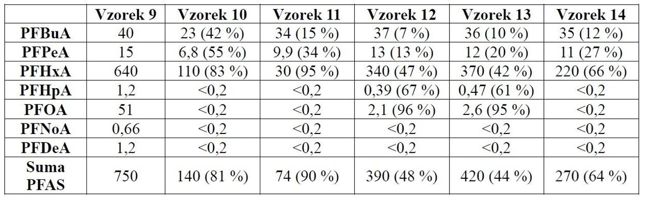 HZS ČR / Institut ochrany obyvatelstva / Michal Krykorka, Tomáš ČAPOUN: Tabulka 3: Výsledné hodnoty koncentrace PFAS ve vzorcích v jednotkách µg/l. V závorce jsou uvedeny hodnoty dekontaminační účinnosti postupu v jednotkách %.