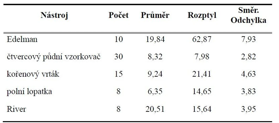 HZS ČR / Institut ochrany obyvatelstva / Michal SETNIČKA, Alena ČTVRTEČKOVÁ, René MAREK: Tabulka 7 – Výsledky testu ANOVA pro testovanou hypotézu o závislosti na odběrovém zařízení