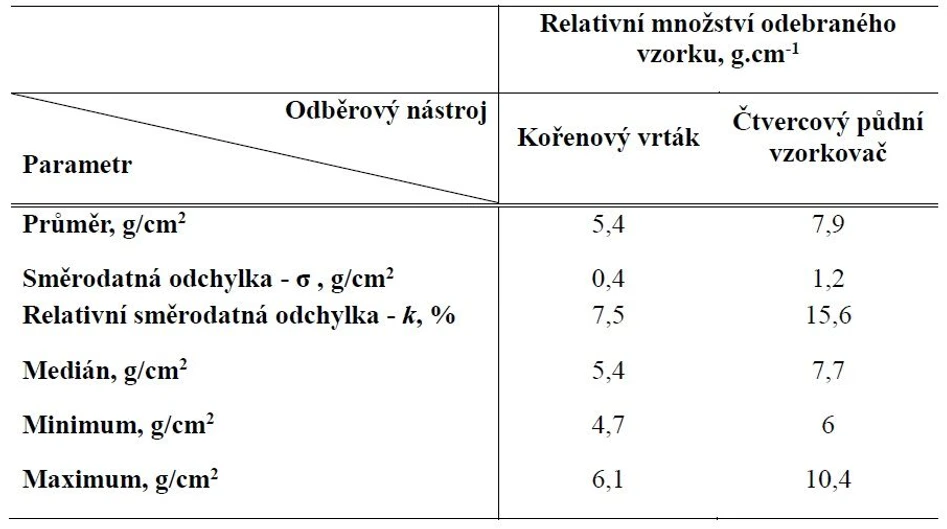 HZS ČR / Institut ochrany obyvatelstva / Michal SETNIČKA, Alena ČTVRTEČKOVÁ, René MAREK: Tabulka 8 – Výsledky popisné statistiky – upřesňující odběry