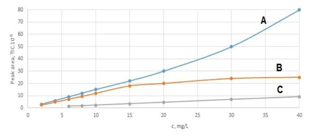 HZS/IOOLB: Obrázek 1: Závislosti plochy TIC chromatografického píku cyklosinu na koncentraci látky v roztoku změřené na systémech GC/MS 7890A/5975C (A), Intuvo 9000/5977B (B), EM 640 (C)