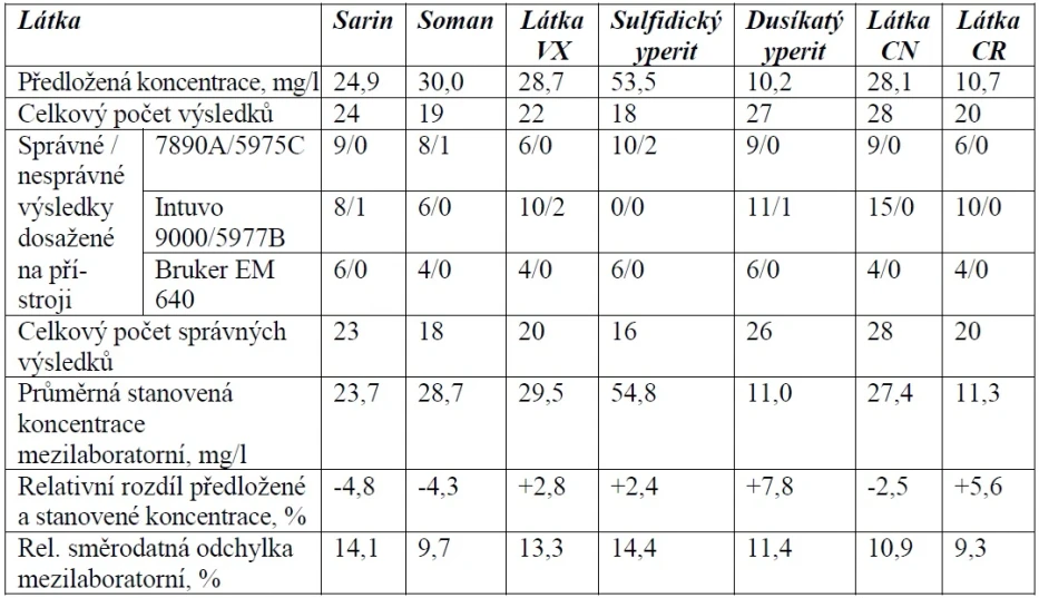 HZS/IOOLB: Tabulka 3: Vyhodnocení výsledků mezilaboratorních porovnávacích zkoušek stanovení některých bojových chemických látek metodou GC/MS metodikou vnitřního standardu