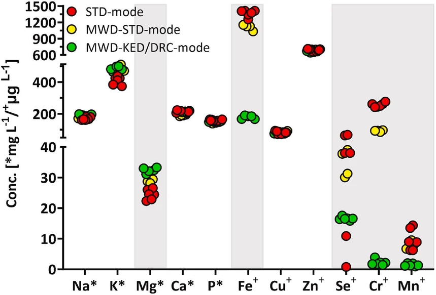 Heliyon 2024, 20 (13), e34709: Fig. 1. Effects of polyatomic interferences and ion suppression on concentrations of macro- and trace elements in human milk. STD: standard. MWD: microwave digestion. KED: kinetic energy discrimination. DRC: dynamic reaction cell.