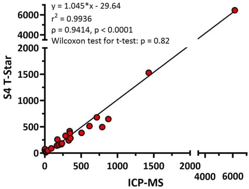 Heliyon 2024, 20 (13), e34709: Fig. 2. x-y-plot of concentrations* of human milk macro- and trace elements analyzed by ICP-MS against the same measurements by S4 T-Star TXRF spectrometer.**  *Macro-element concentration (Na, Mg, P, K, Ca) in mg/L, trace-elements (Fe, Cu, Zn, Se, Cr, Mn, Mo, As) in μg/L.  **Data included are concentration of Mg, P, K, Ca, Cr, Fe, Cu, Zn, Se, Mn. As was not detected in the samples by either method, and Na and Mo were not detected using TXRF.